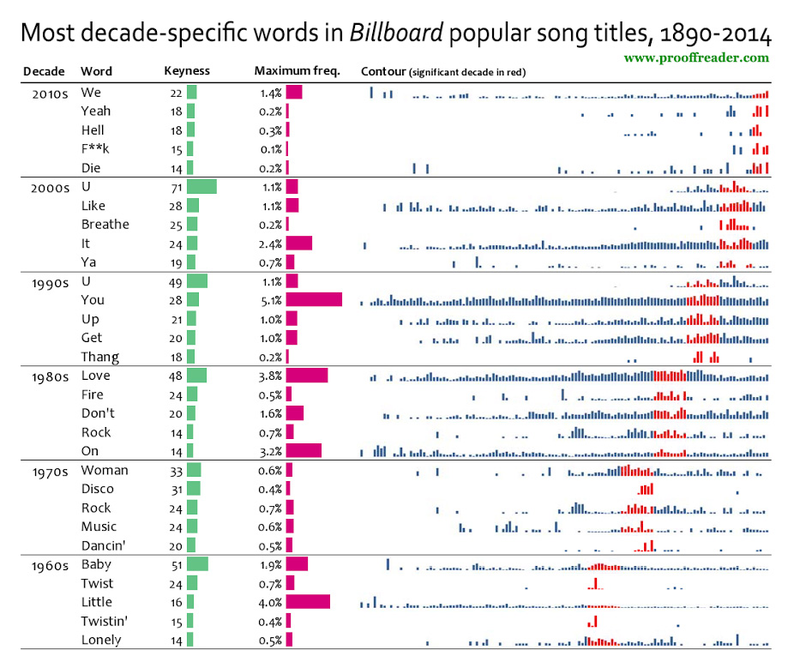 Illustration for article titled Hell Yeah Fuck Die: See every decade’s most used song title words